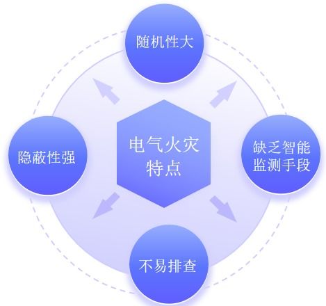 安科瑞智慧用電管理系統(tǒng) 筑牢企業(yè)、工廠、學(xué)校電氣火災(zāi)安全防線